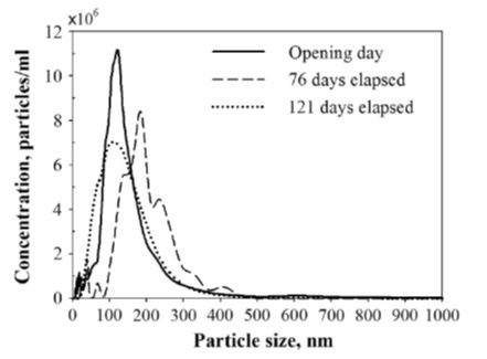 Image of size distribution of hydrogen nanobubbles versus time.