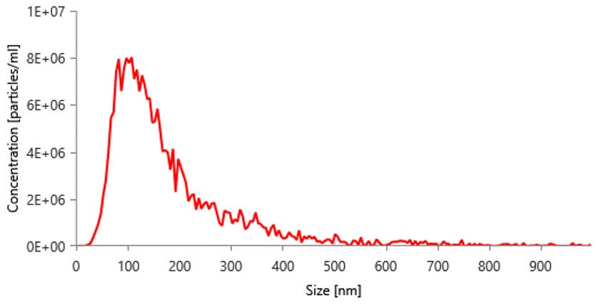 [Figure 6 TN241015-nanosight-size-distribution-flta-raw.jpg] Figure 6 TN241015-nanosight-size-distribution-flta-raw.jpg