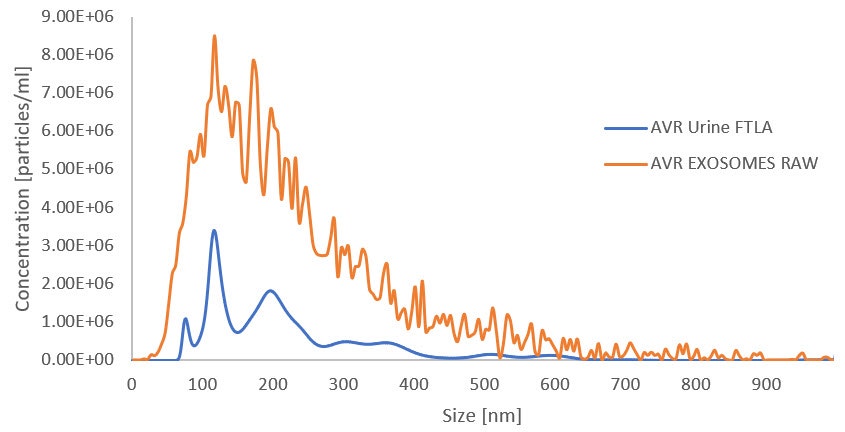 [Figure 3 TN241015-nanosight-size-distribution-flta-raw.jpg] Figure 3 TN241015-nanosight-size-distribution-flta-raw.jpg