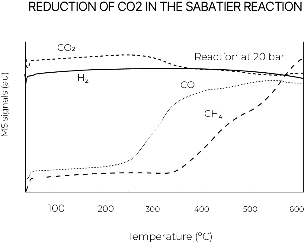 [Carbon capture industry - Flow Reactor graph - reduction of co2 in the sabatier reaction.png] Carbon capture industry - Flow Reactor graph - reduction of co2 in the sabatier reaction.png