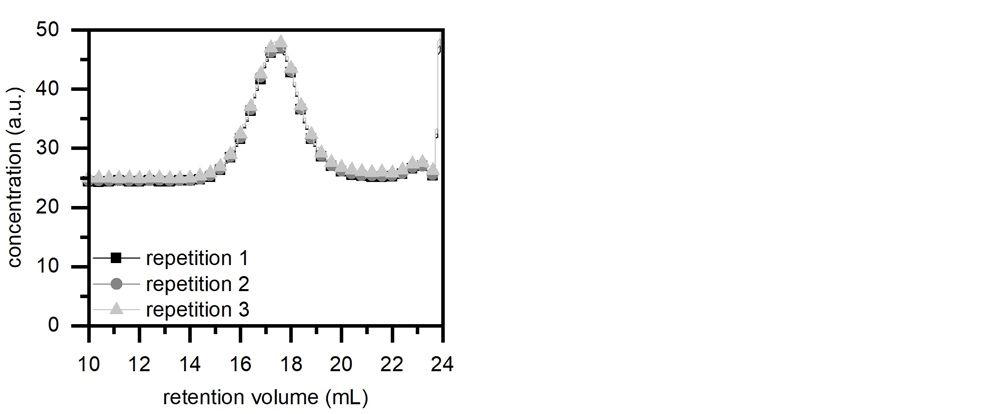 Figure 1. The RI(concentration) and RALS (light scattering signal 90°) chromatograms