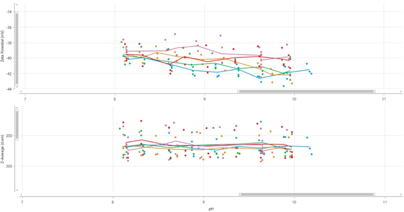 [Figure 8 AN220127-Zetasizer-MPT3-ph-titration-tips.jpg] Figure 8 AN220127-Zetasizer-MPT3-ph-titration-tips.jpg