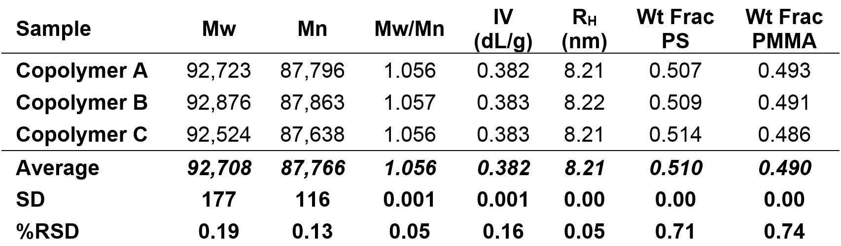 Table 1 Molecular data for the copolymer sample