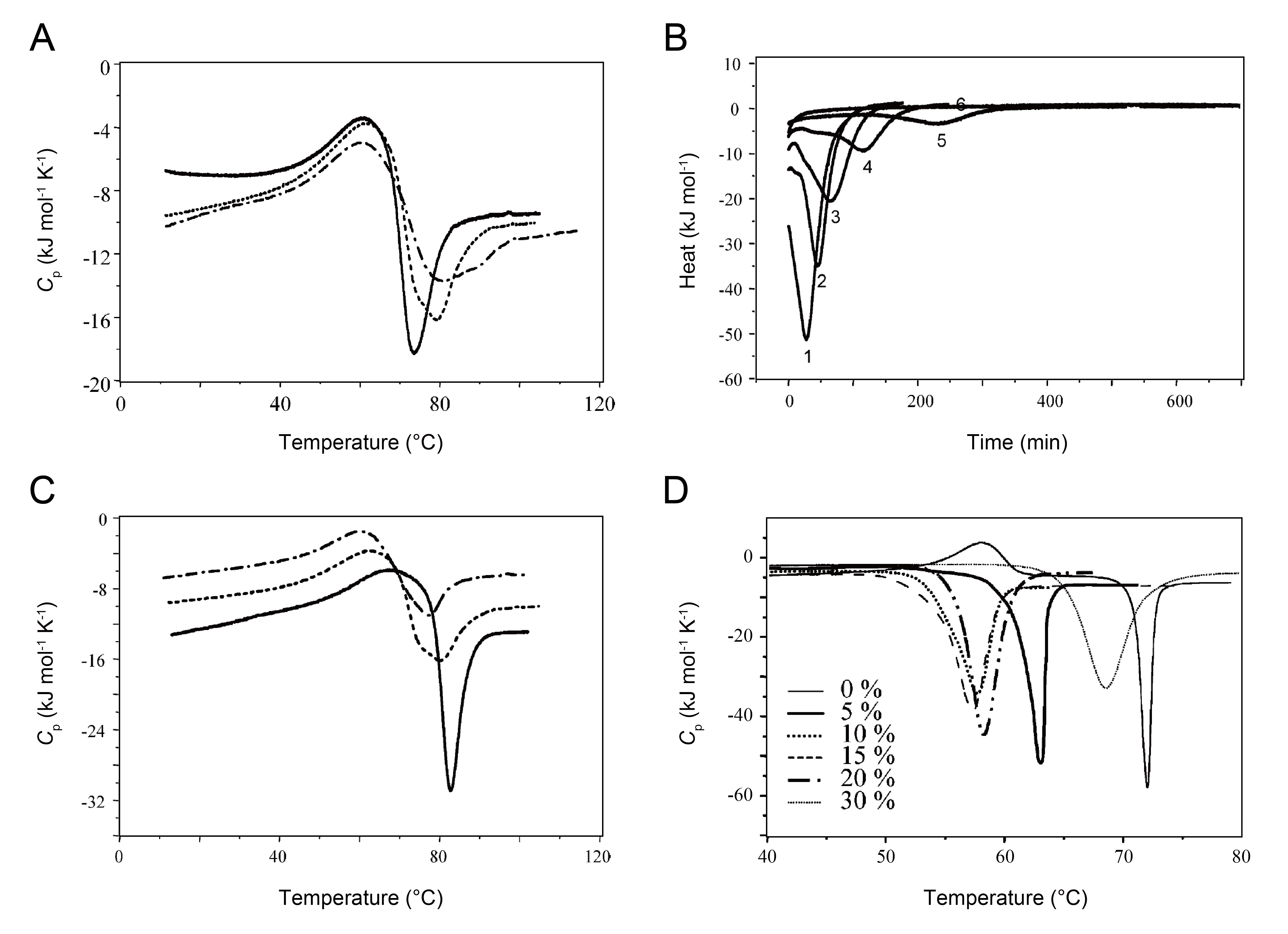 WP170307MicrocalorimetryProteinMisfoldingAggregation-Fig-3