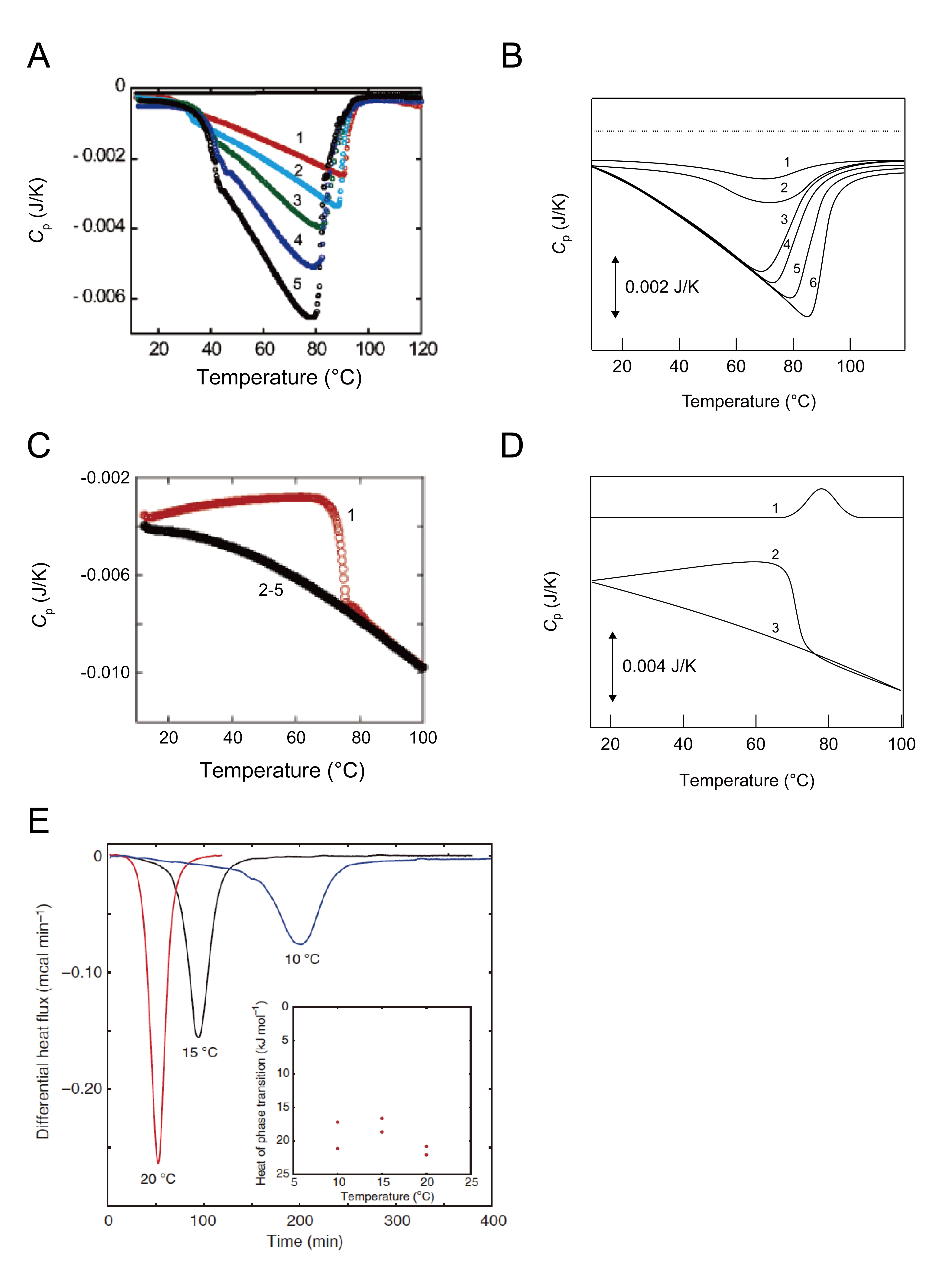 WP170307MicrocalorimetryProteinMisfoldingAggregation-Fig-4