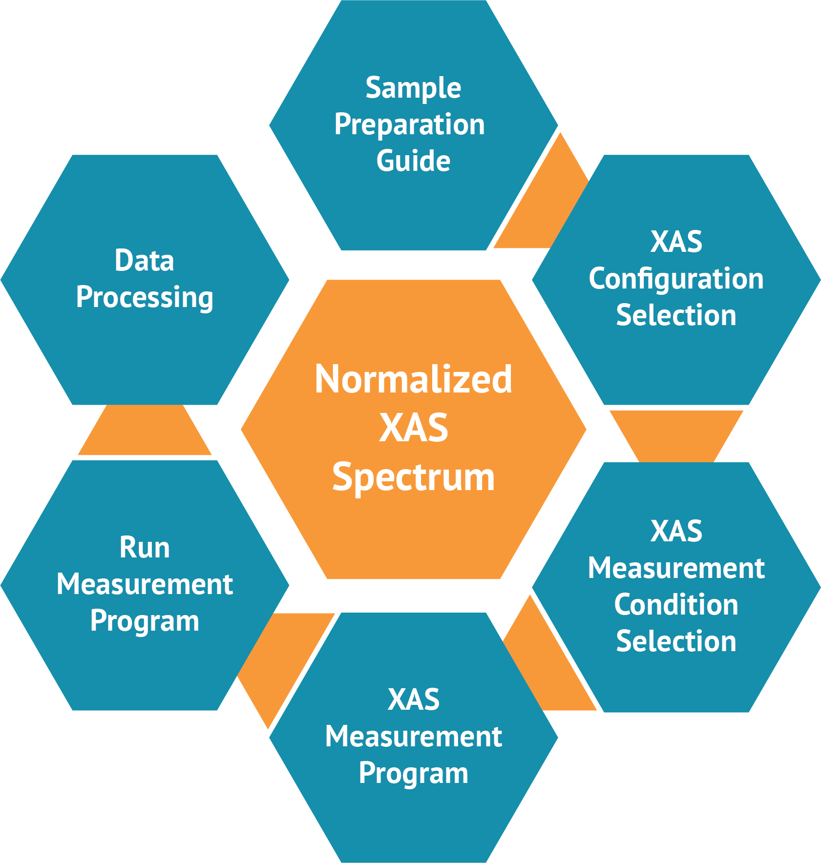 [Empyrean XAS - built for real experimental workflows process diagram.png] Empyrean XAS - built for real experimental workflows process diagram.png
