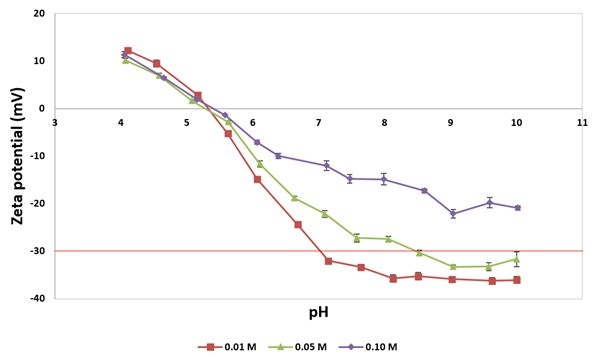 Figure 1 AN210419-Salt-concentration-pH-ranges-mpt3.jpg