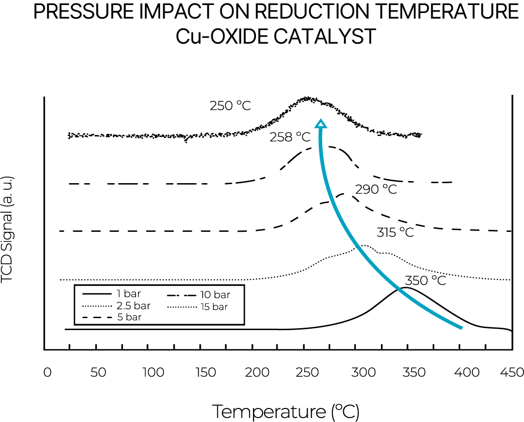 [Carbon capture industry - ICCS graph - pressure impact on reduction temperature cu oxide catalyst.png] Carbon capture industry - ICCS graph - pressure impact on reduction temperature cu oxide catalyst.png