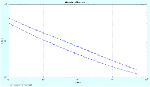 Flow curve analysis