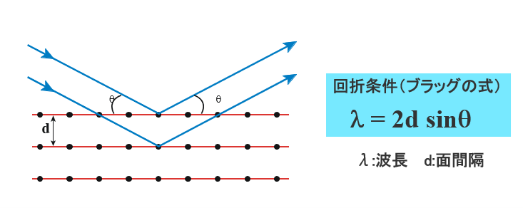 ブラッグの法則の図