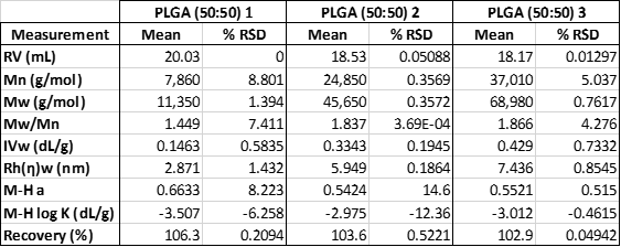 AN170427PLGAGPCRheology Table 1 1