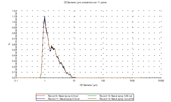 [Figure 5 TN250318-mdrs-nasal-spray-method-development.png] Figure 5 TN250318-mdrs-nasal-spray-method-development.png