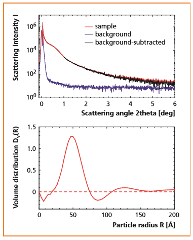 [figure3 AN20130108SAXSNanoparticleSizeDistributionAnalysisXrayDiffractometerPlatform.PNG] 637025972725844623BW.PNG