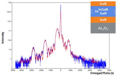 高分辨率 X 射线衍射 