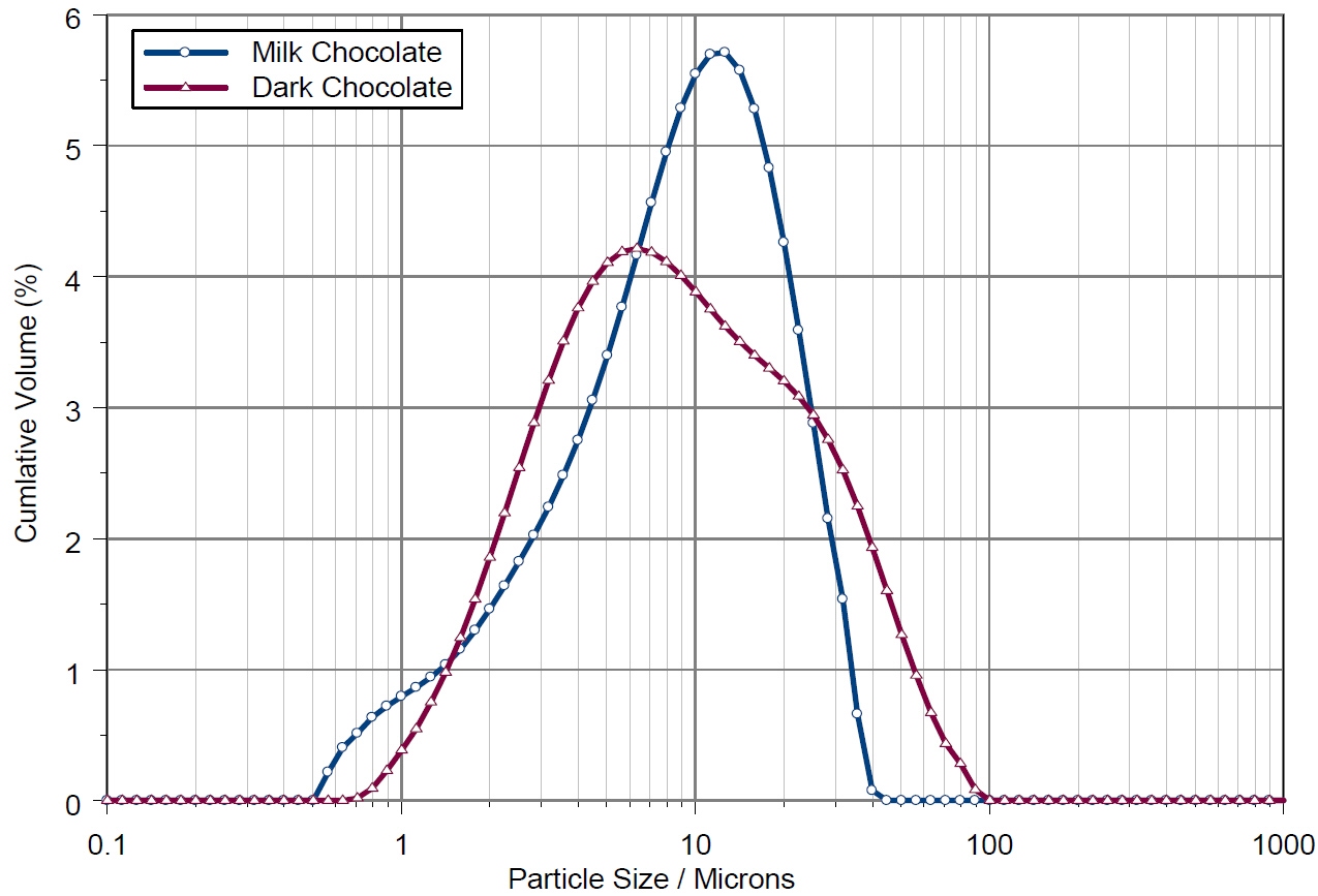 AN101104ParticleSizeChocolateLaserDiffraction - fig4