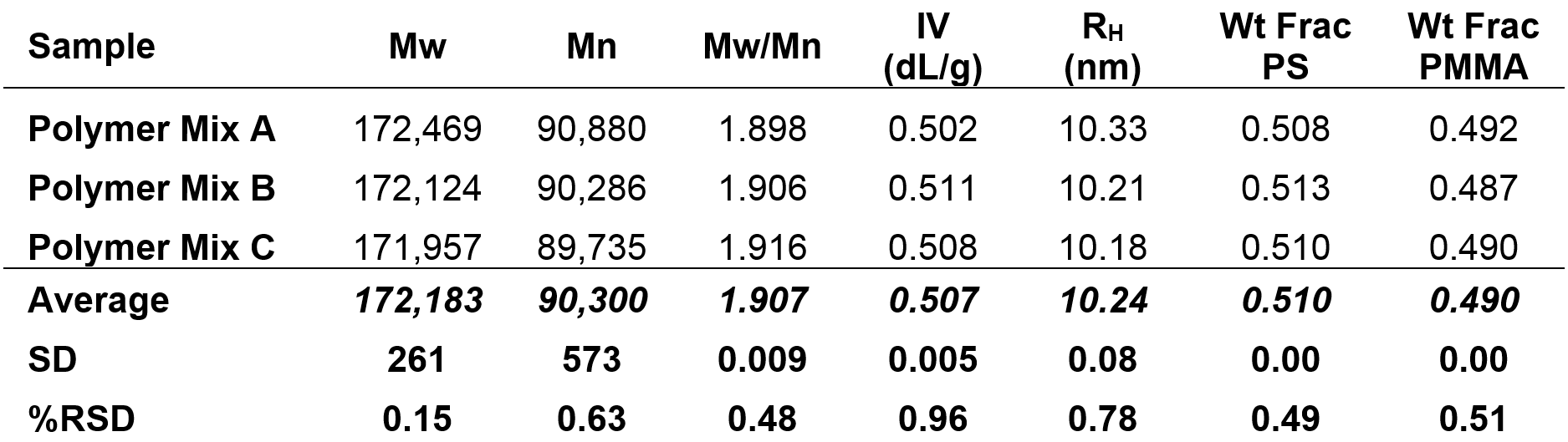 Table 2 Molecular data for the polymer mixture sample