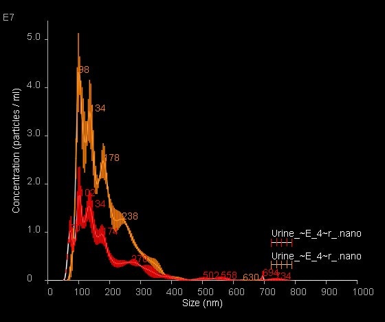  Image 6. Overlay of NanoSight Size Distribution data for fluorescent exosomes