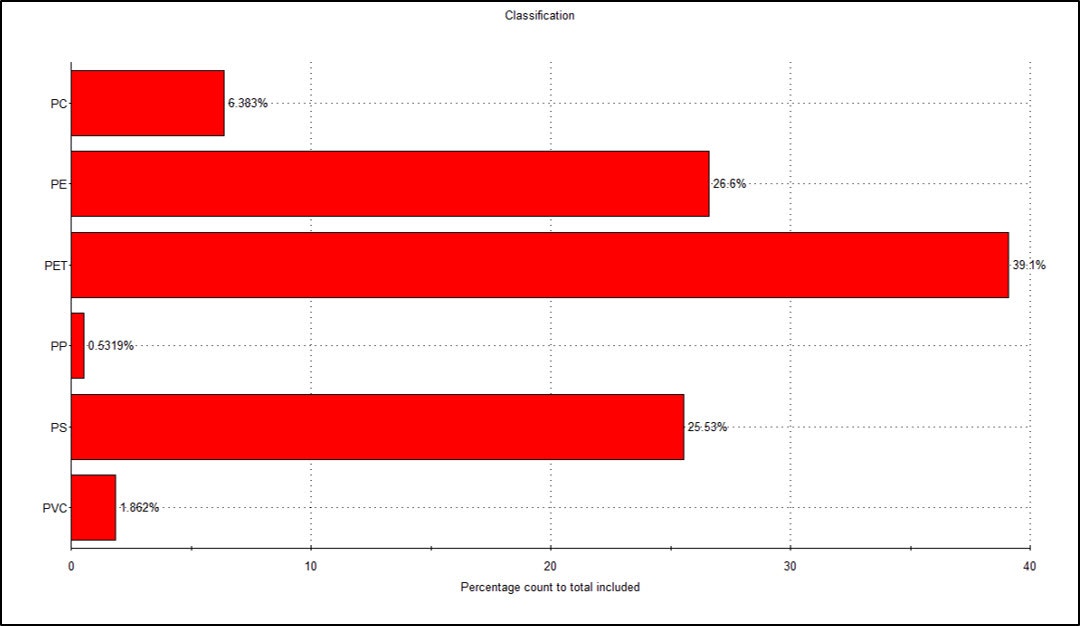 Figure 5 Percentage of total counted particles for each plastic type