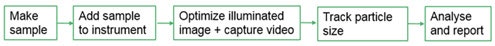 Workflow to measure a nanoparticle sample within ISO19430