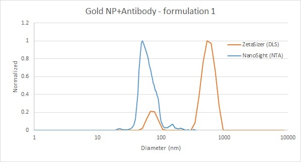 Image of Comparison of gold nanoparticle and antibody mixture measurement by DLS and NTA.