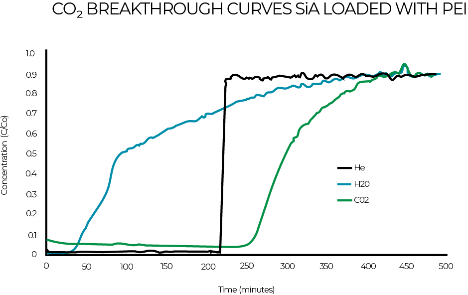 [Breaktrhough Analyzer CCUS graph CO2 breakthrough curves sia loaded with PEI.png] Breaktrhough Analyzer CCUS graph CO2 breakthrough curves sia loaded with PEI.png