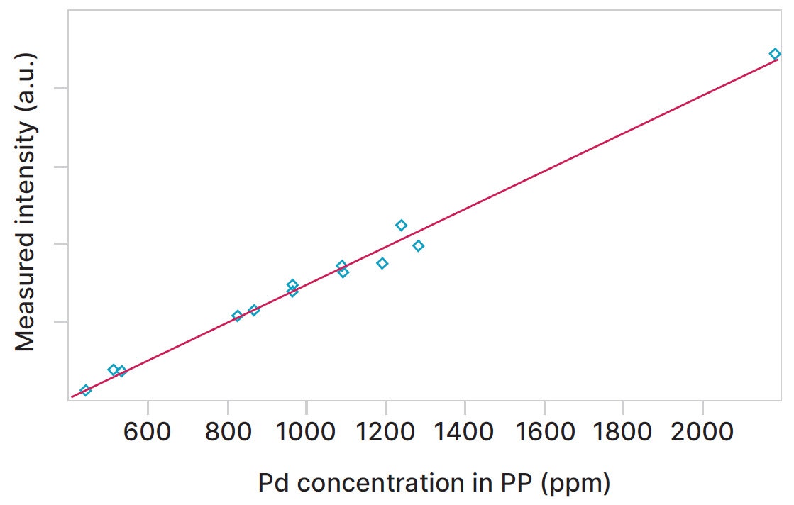 [Figure 4 AN220401-accurate-analysis-precious-metals-catalytic-converters.jpg] Figure 4 AN220401-accurate-analysis-precious-metals-catalytic-converters.jpg