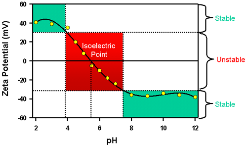 分散が安定していると予想される緑色の領域の等電点の位置と pH 値を示す、ゼータ電位対 pH の典型的なプロット