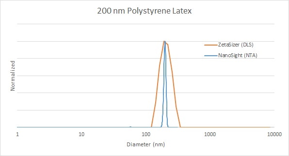 Image of Comparison of 200nm polystyrene latex standard by DLS and NTA.