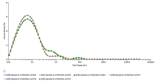 Microemulsion overplot