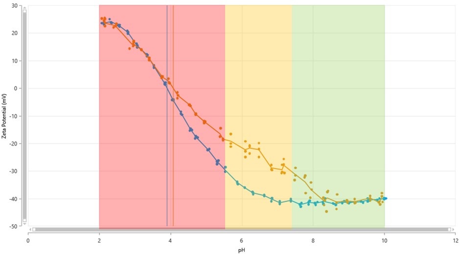 [Figure 6 AN220127-Zetasizer-MPT3-ph-titration-tips.jpg] Figure 6 AN220127-Zetasizer-MPT3-ph-titration-tips.jpg