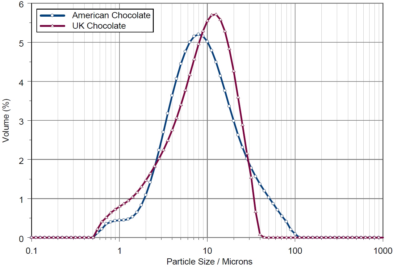 AN101104ParticleSizeChocolateLaserDiffraction - fig1