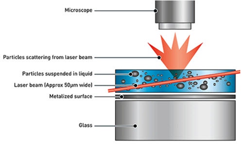 Image showing the sample, laser beam and optical path of a NanoSight instrument