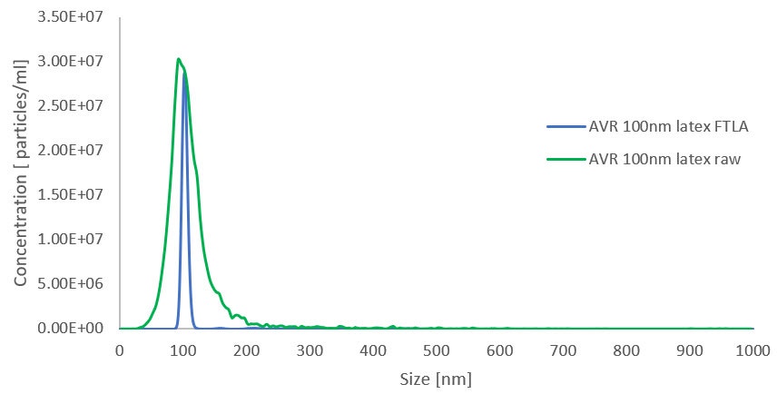 [Figure 1 TN241015-nanosight-size-distribution-flta-raw.jpg] Figure 1 TN241015-nanosight-size-distribution-flta-raw.jpg