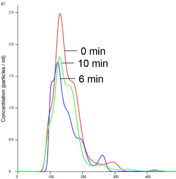 Size-distribution profiles of insulin receptor and liposomes in magnesium-containing buffer measured over time with Nanoparticle Tracking Analysis. At zero, 6 and 10 minute incubation particles were measured in the range of 80nm to 230nm with small populations at sizes up to 325nm, approximately. In addition a minimal fall in concentration was observed, indicating that the sample is stable in this buffer.