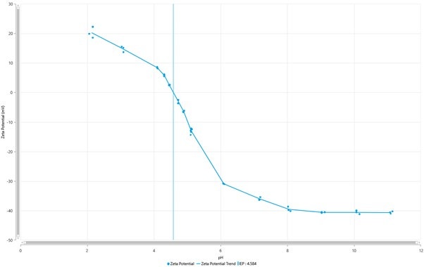 [Figure 4 AN220127-Zetasizer-MPT3-ph-titration-tips.jpg] Figure 4 AN220127-Zetasizer-MPT3-ph-titration-tips.jpg