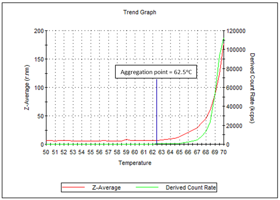 AN150616ProteinStabilityMsmntAmplified_Figure6