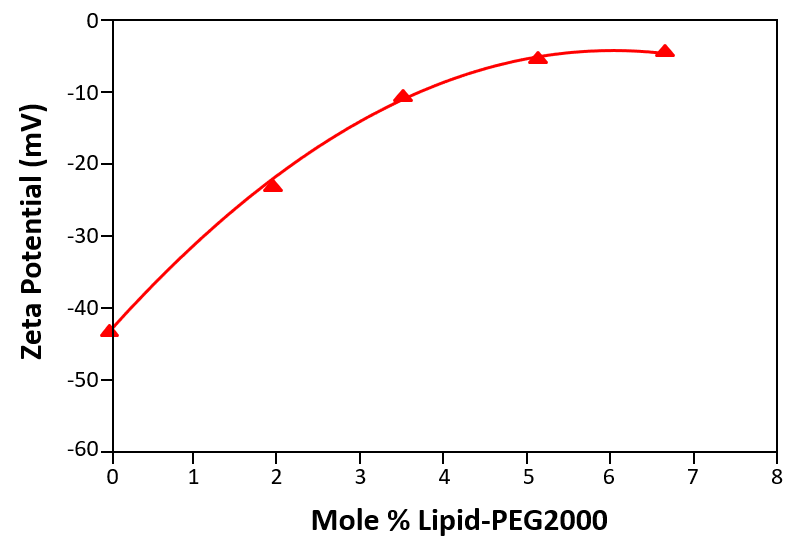 AP210621-Light-Scattering-LNPs_Figure2.png