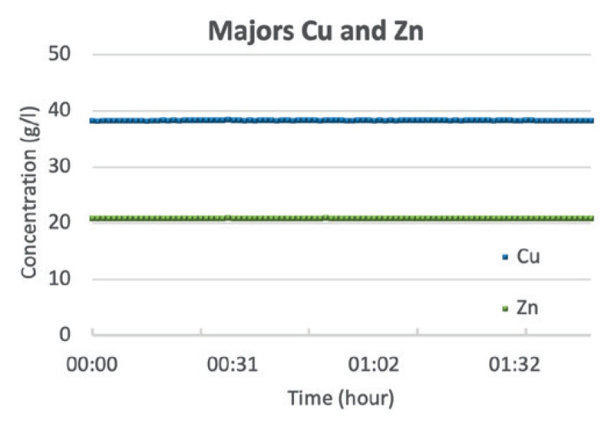 [Figure 5 AN220512-real-time-analysis-base-metals-solvent-extraction.jpg] Figure 5 AN220512-real-time-analysis-base-metals-solvent-extraction.jpg