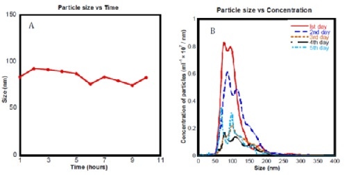  Image of mean bubble size and historgrams for nanobubble solution measured using NTA over 10 hours