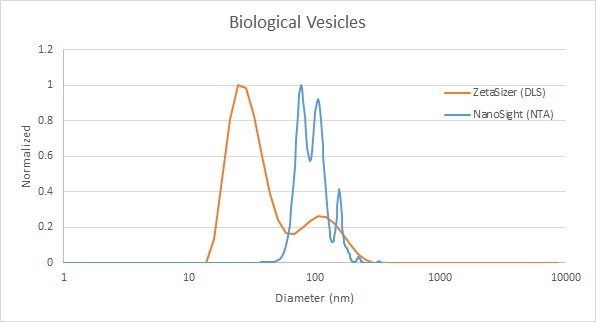 Image of Comparison of biological vesicle measurement by DLS and NTA.