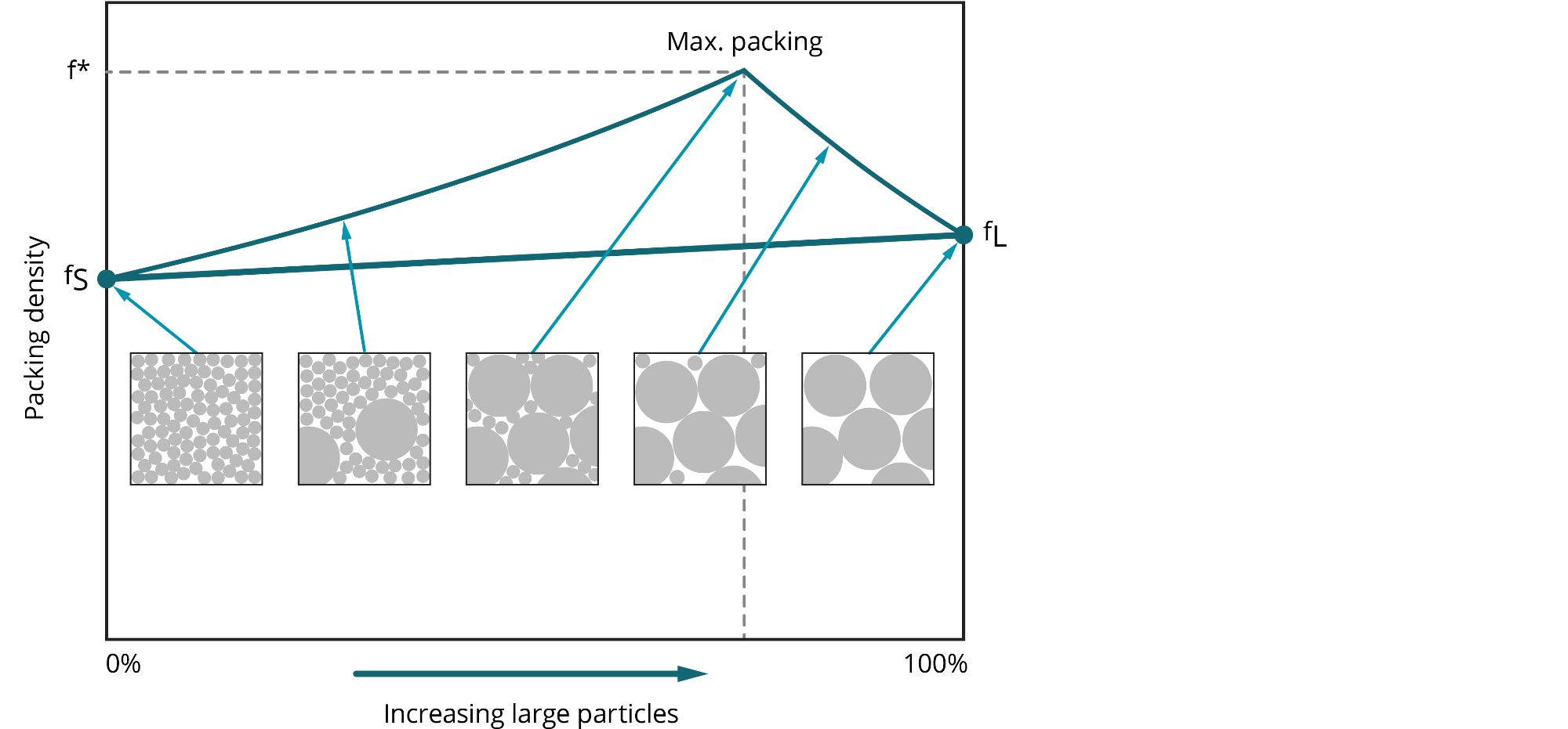 Figure 1 Particle size distribution versus packing density