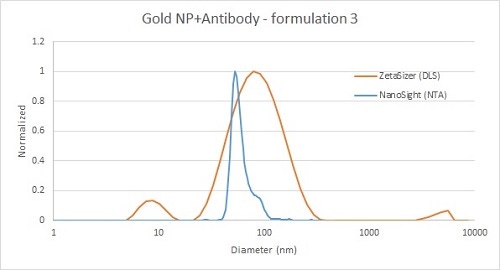 Image of Comparison of gold nanoparticle and antibody mixture measurement by DLS and NTA.