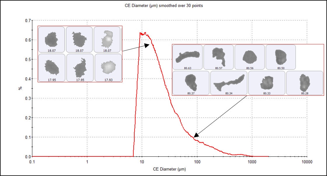 Figure 2 Number weighted Circle Equivalent Diameter (CED) distribution