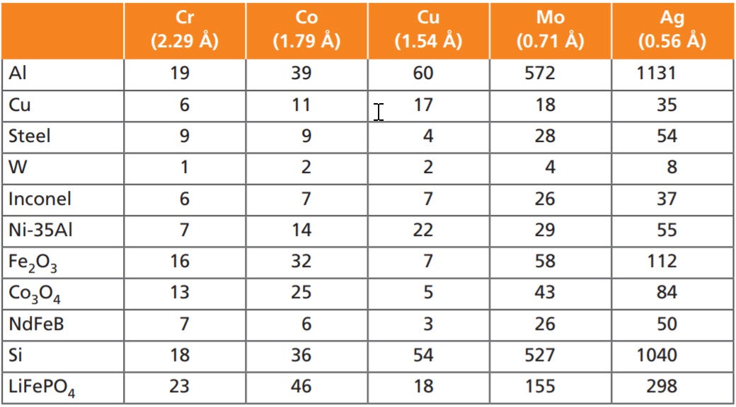 WP20170726 Table 1. Example of penetration depth in µm for different materials.jpg