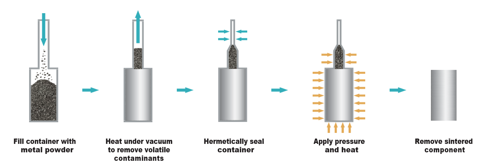 Isostatic pressing process.png