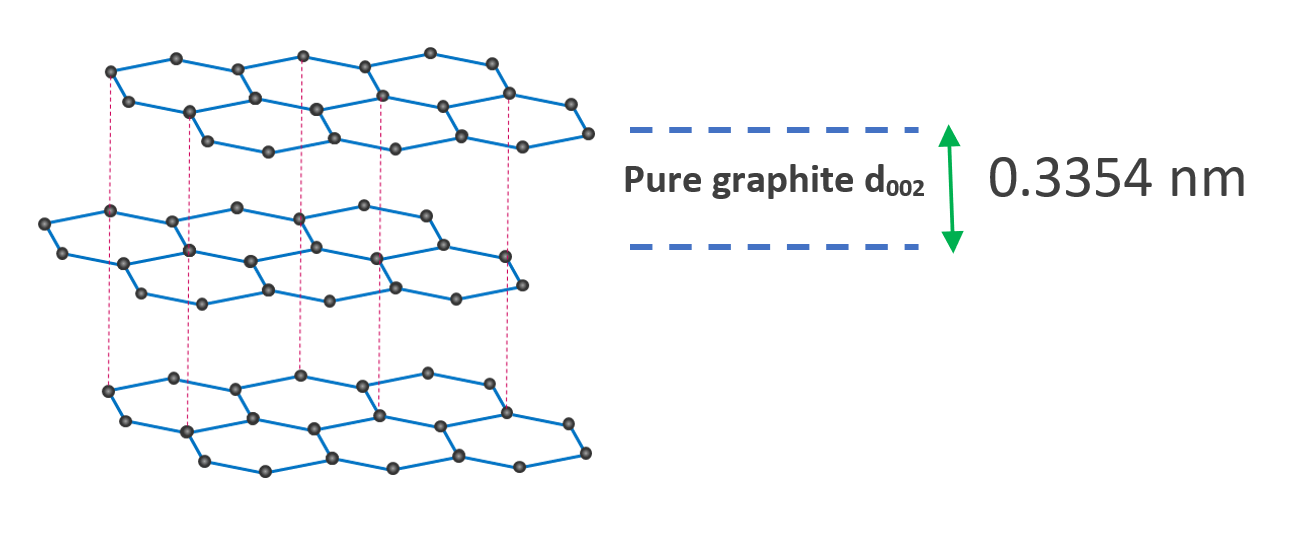 [Quality control: Graphitization degree and orientation index in graphite anode materials] Figure 2 AN230120GraphitizationIndex.png