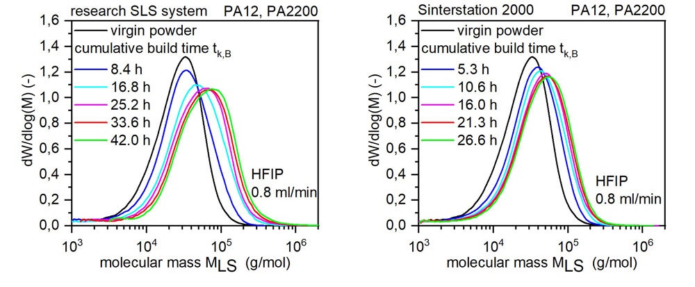 Figure 3. Influence of the cumulative build time on the molecular weight distribution 