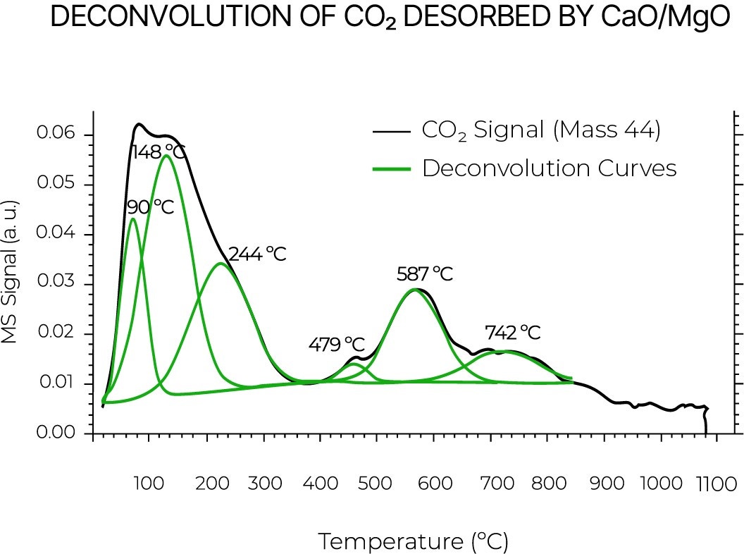 [Carbon capture industry - Autochem graph deconvolution co2 desorbed by CaO MgO.jpg] Carbon capture industry - Autochem graph deconvolution co2 desorbed by CaO MgO.jpg