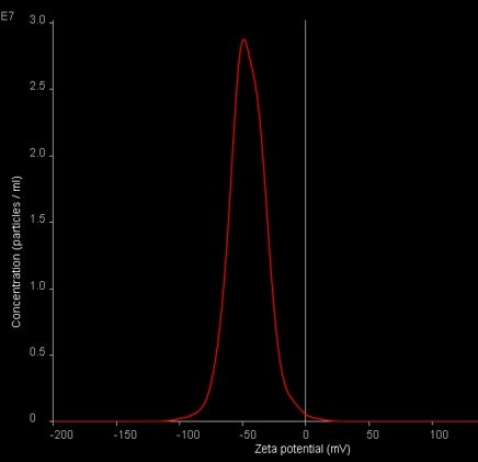 Typical zeta potential profile of zeta potential standard particles measured using the NanoSight NS500 instrument analysed with NTA 3.0 software