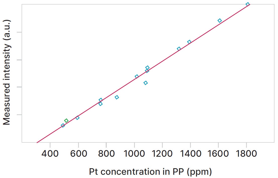 [Figure 2 AN220401-accurate-analysis-precious-metals-catalytic-converters.jpg] Figure 2 AN220401-accurate-analysis-precious-metals-catalytic-converters.jpg